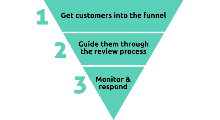 Reputation Funnel