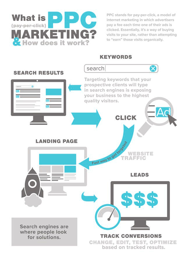 Pay -per -click -infographic _646x 895